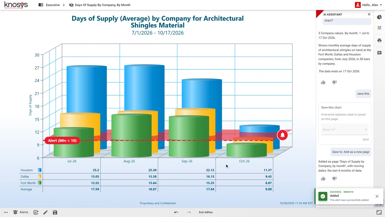 The days-of-supply chart with a red dashed line labelled "Alert (Min < 10)" across the bars and a bell marker; a green message says the alert was added.