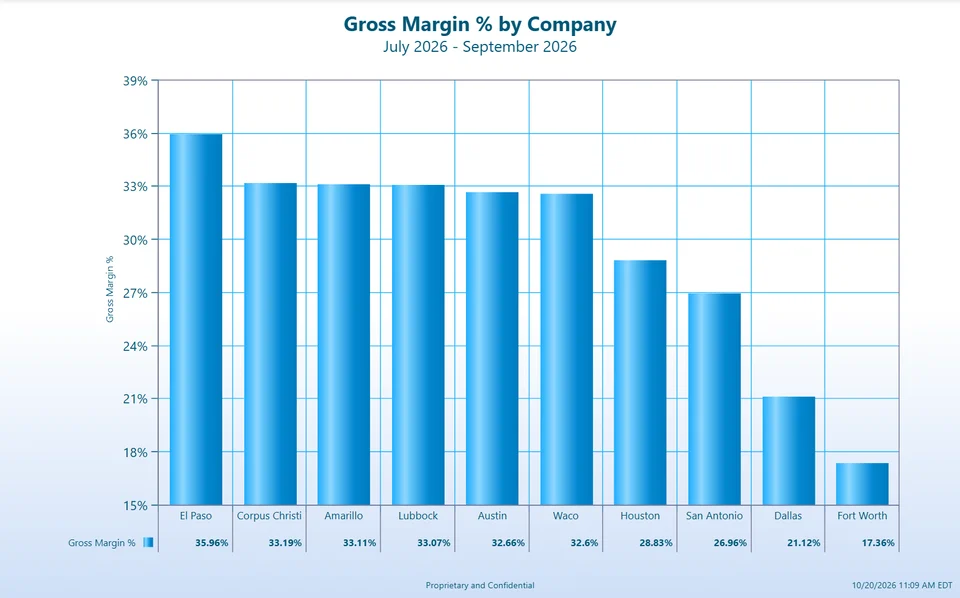Bar chart of gross margin by company for ten Texas roofing branches, July to September 2026. El Paso is highest at 35.96%; Dallas at 21.12% and Fort Worth at 17.36% are far below the rest.