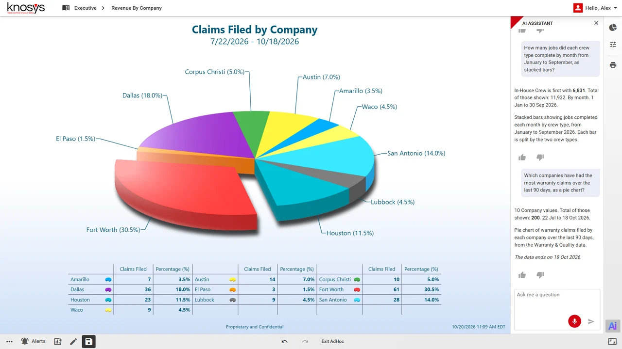 Three-dimensional pie chart of warranty claims by company over the last 90 days. Fort Worth is the largest slice at 30.5%, 61 of 200 claims; Dallas is next at 18.0%.